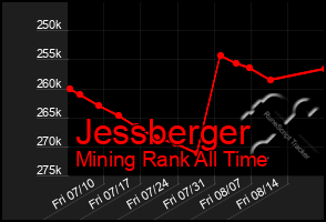 Total Graph of Jessberger