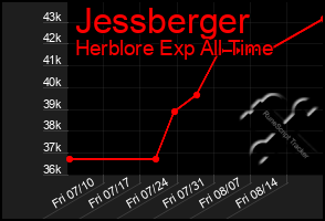 Total Graph of Jessberger