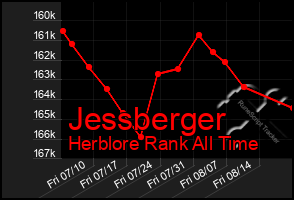 Total Graph of Jessberger