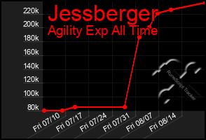 Total Graph of Jessberger