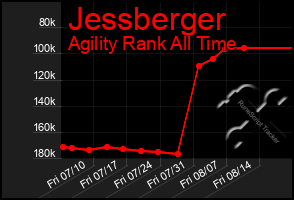 Total Graph of Jessberger