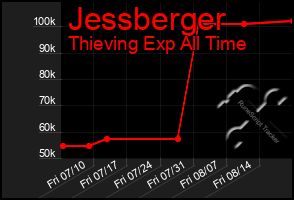 Total Graph of Jessberger
