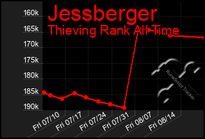 Total Graph of Jessberger