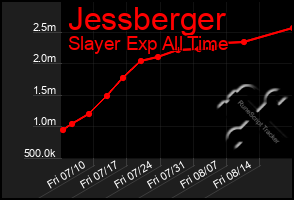 Total Graph of Jessberger