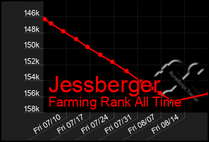 Total Graph of Jessberger