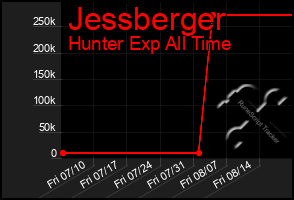 Total Graph of Jessberger