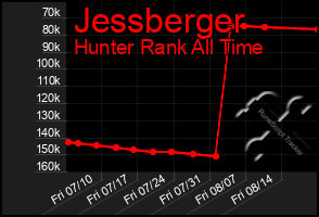Total Graph of Jessberger