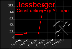 Total Graph of Jessberger