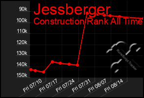 Total Graph of Jessberger