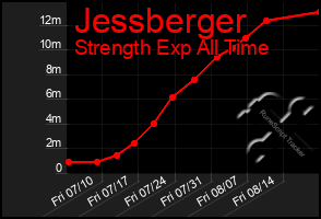 Total Graph of Jessberger
