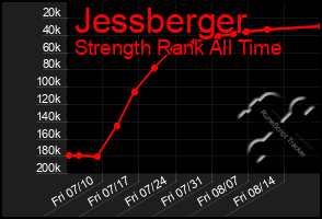 Total Graph of Jessberger