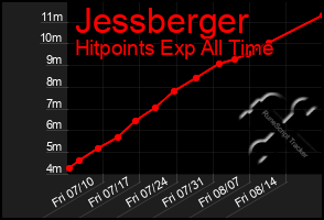 Total Graph of Jessberger