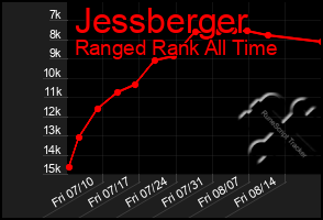 Total Graph of Jessberger