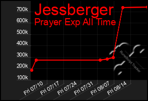 Total Graph of Jessberger