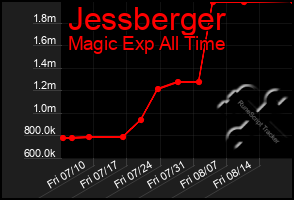 Total Graph of Jessberger