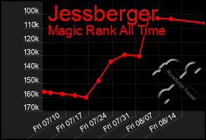 Total Graph of Jessberger