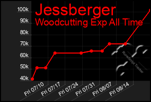 Total Graph of Jessberger