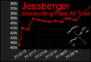 Total Graph of Jessberger