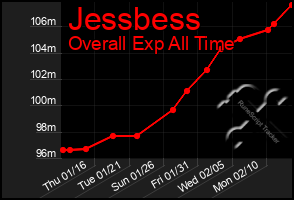 Total Graph of Jessbess