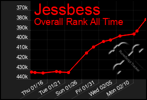 Total Graph of Jessbess