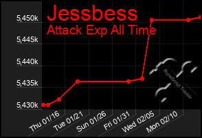 Total Graph of Jessbess