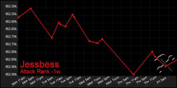 Last 7 Days Graph of Jessbess