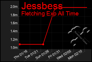 Total Graph of Jessbess