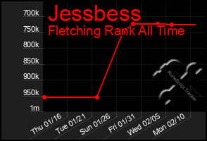 Total Graph of Jessbess