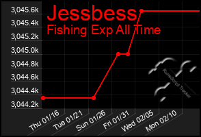 Total Graph of Jessbess