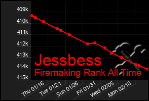 Total Graph of Jessbess