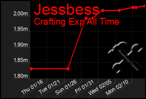 Total Graph of Jessbess