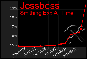 Total Graph of Jessbess