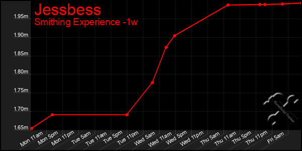 Last 7 Days Graph of Jessbess