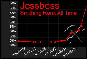 Total Graph of Jessbess