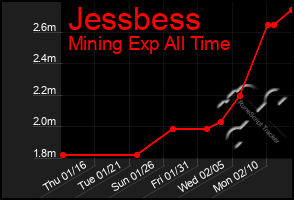 Total Graph of Jessbess