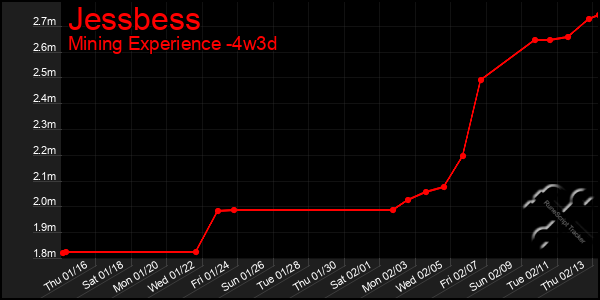 Last 31 Days Graph of Jessbess