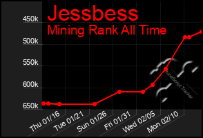 Total Graph of Jessbess