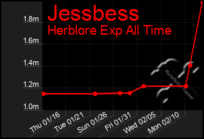 Total Graph of Jessbess