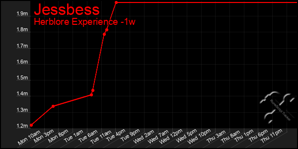 Last 7 Days Graph of Jessbess