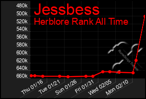 Total Graph of Jessbess