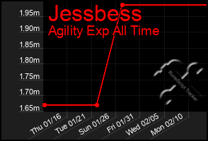 Total Graph of Jessbess