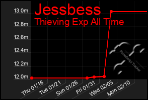 Total Graph of Jessbess