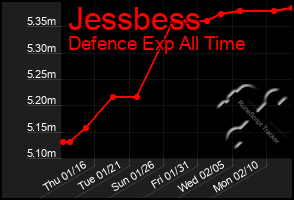 Total Graph of Jessbess