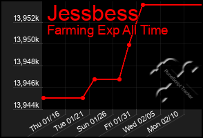 Total Graph of Jessbess