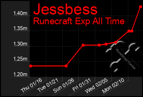 Total Graph of Jessbess