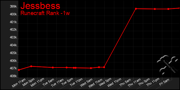 Last 7 Days Graph of Jessbess