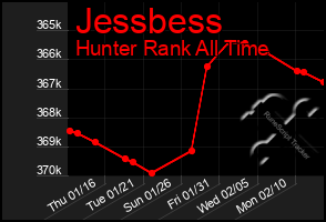 Total Graph of Jessbess