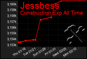 Total Graph of Jessbess