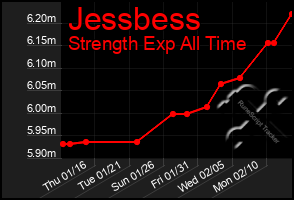 Total Graph of Jessbess