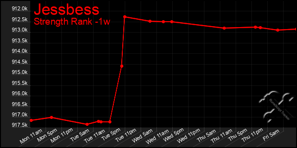 Last 7 Days Graph of Jessbess